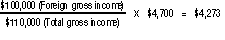 $100,000 (foreign gross income) &divide; $110,000(total gross income) &times; $4,700 = $4,273