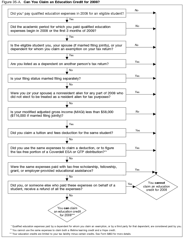 Figure 35-A. Can You Claim an Education Credit for 2008?