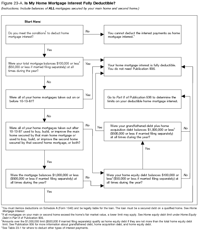 Figure 23-A. Is My Home Mortgage Interest Fully Deductible?