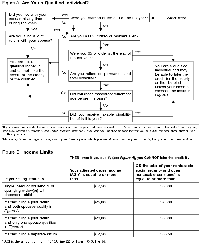 Figure A. Are You a Qualified Individual? and Figure B. Income Limits