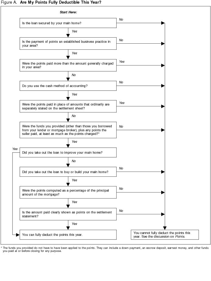 Figure A. Are My Points Fully Deductible This Year?