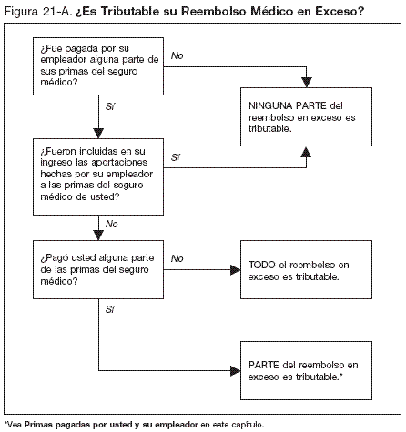 La Figura 21−A. &iquest;Es Tributable el Excedente de Su Reembolso M&eacute;dico?