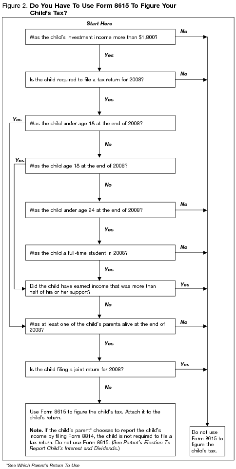 Figure 2. Do You Have To Use Form 8615 To Figure Your Child's Tax?