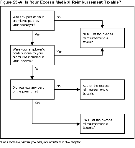 Figure 23-A. Excess Medical Reimbursement Algorithm