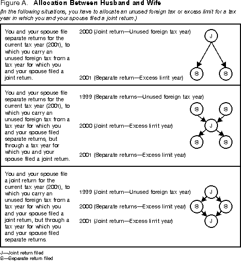 Figure A. Allocation Between Husband and Wife