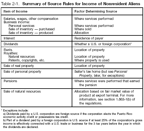 Table 2&ndash;1 Summary of Source Rules for Income of Nonresident Aliens