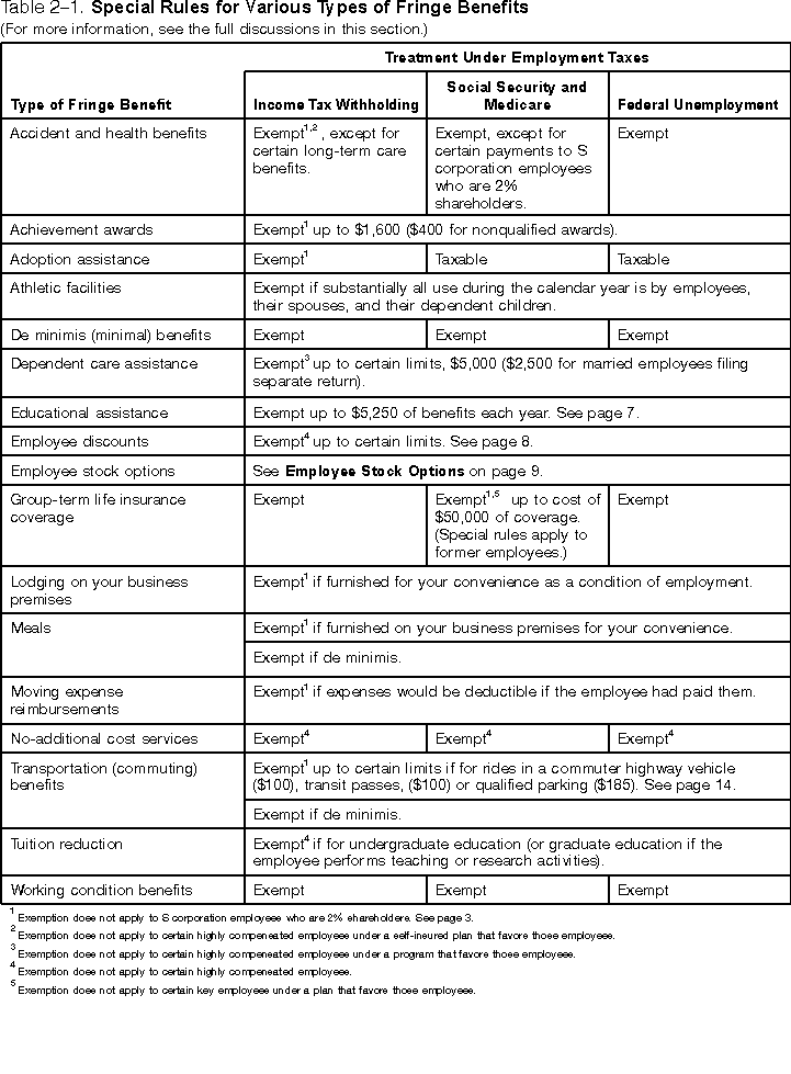 Table 2&ndash;1. Overview of Employment Tax Treatment of Fringe Benefits
