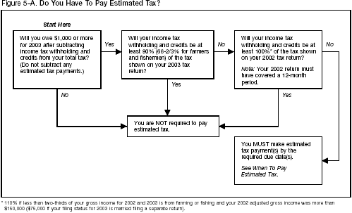 Figure 5-A Do You Have To Pay Estimated Tax?