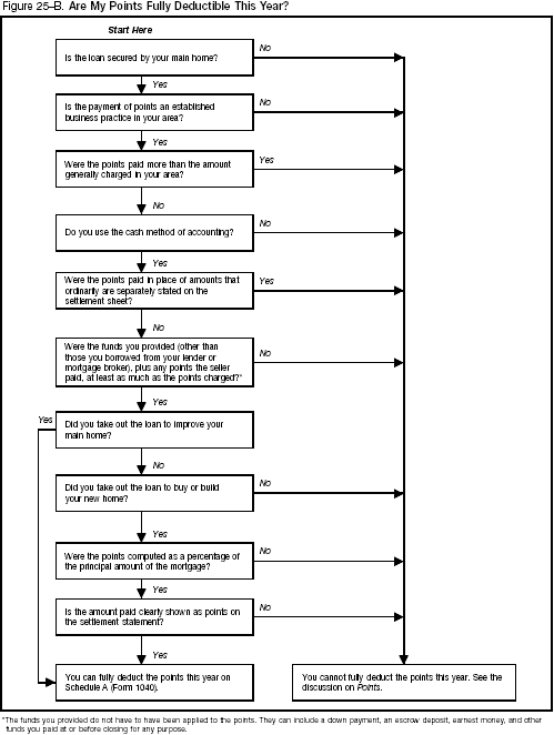 Figure 25&ndash;B. Are My Points Fully Deductible This Year? 