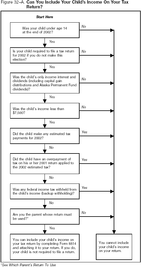 Figure 32&ndash;A. Can You Include Your Child's Income On Your Tax Return?