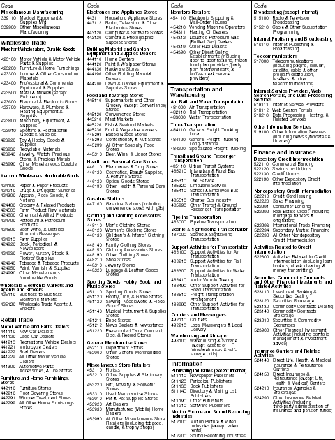 Page 2 of Codes for Principal Business Activity and Principal Product or Service