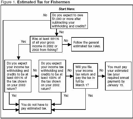 Figure 1. Estimated Tax for Fishermen