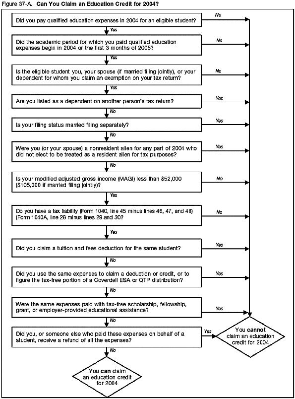 Figure 37-A. Can You Claim an Education Credit for 2004?