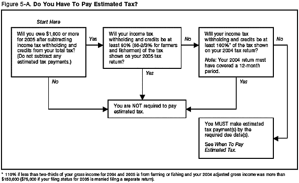 Figure 5-A Do You Have To Pay Estimated Tax? 