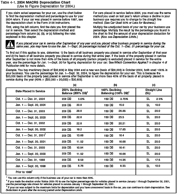 Table 4-1. 2004 MACRS Depreciation Chart