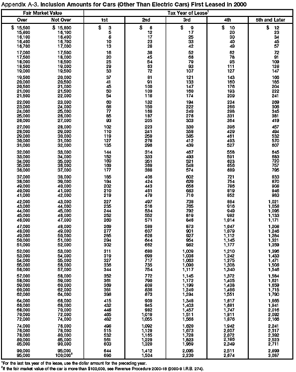 Appendix A-3. Inclusion Amounts for Cars (Other Than Electric Cars) First leased in 2000