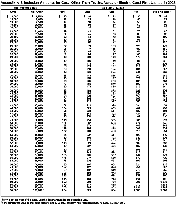Appendix A-6. Inclusion Amounts for Cars (Other Than Electric Cars) First leased in 2003
