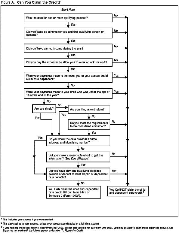 figure a. can you claim the credit