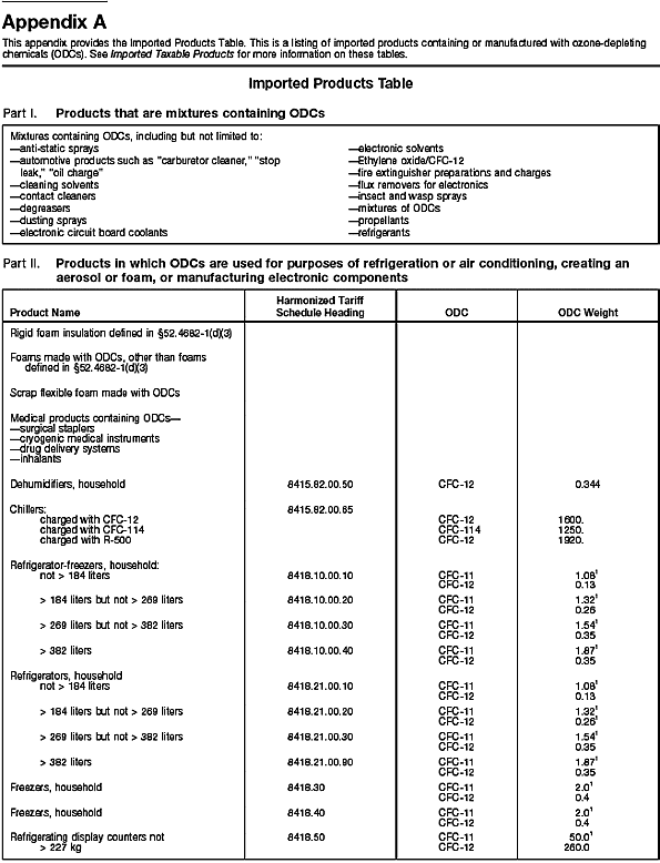 Imported Products Table, Parts I and II
