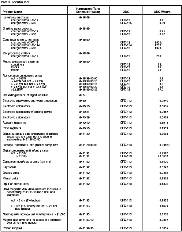 Imported Products Table, Part II continued