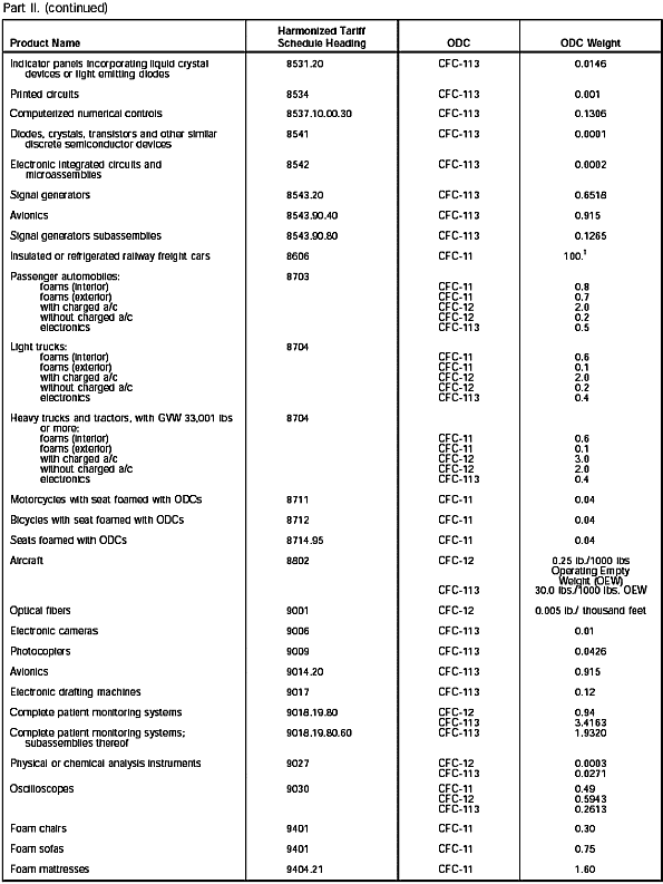 Imported Products Table, Part II continued