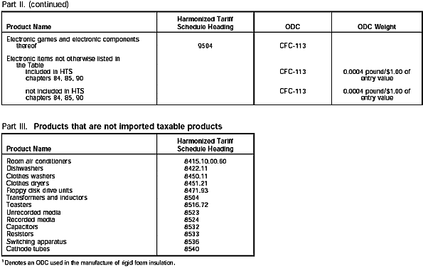 Imported Products Table, Part II continued and Part III