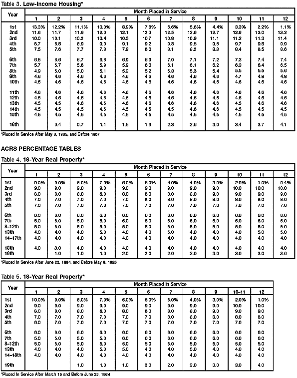 Table 3. Low-Income Housing*