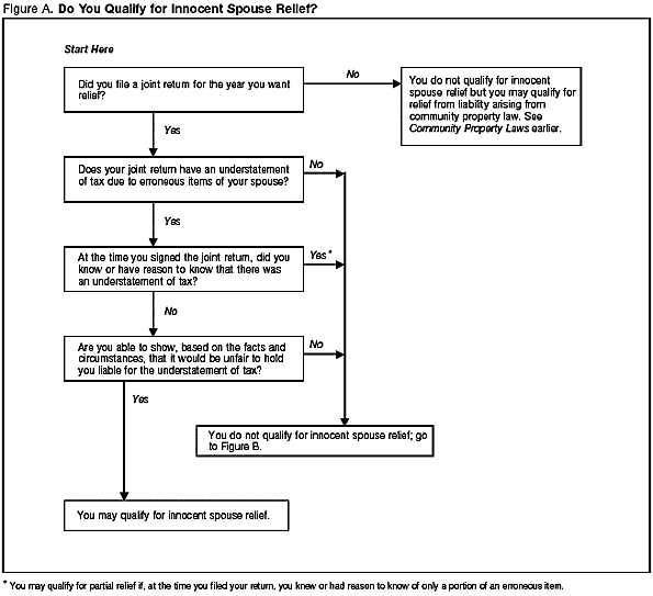 'Do You Qualify for Innocent Spouse Relief?'