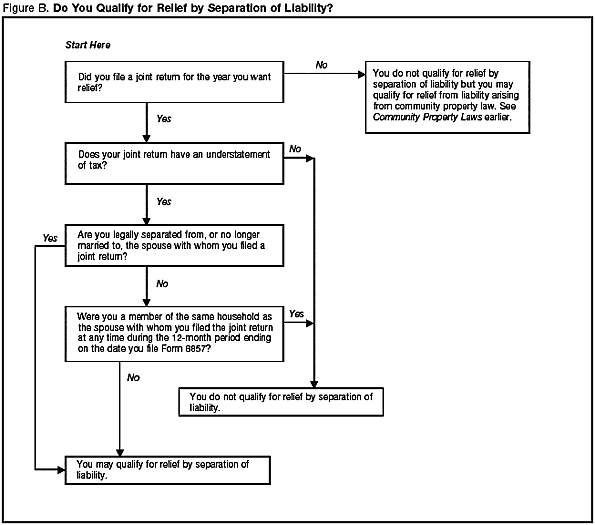'Do You Qualify for Relief by Separation of Liability?'