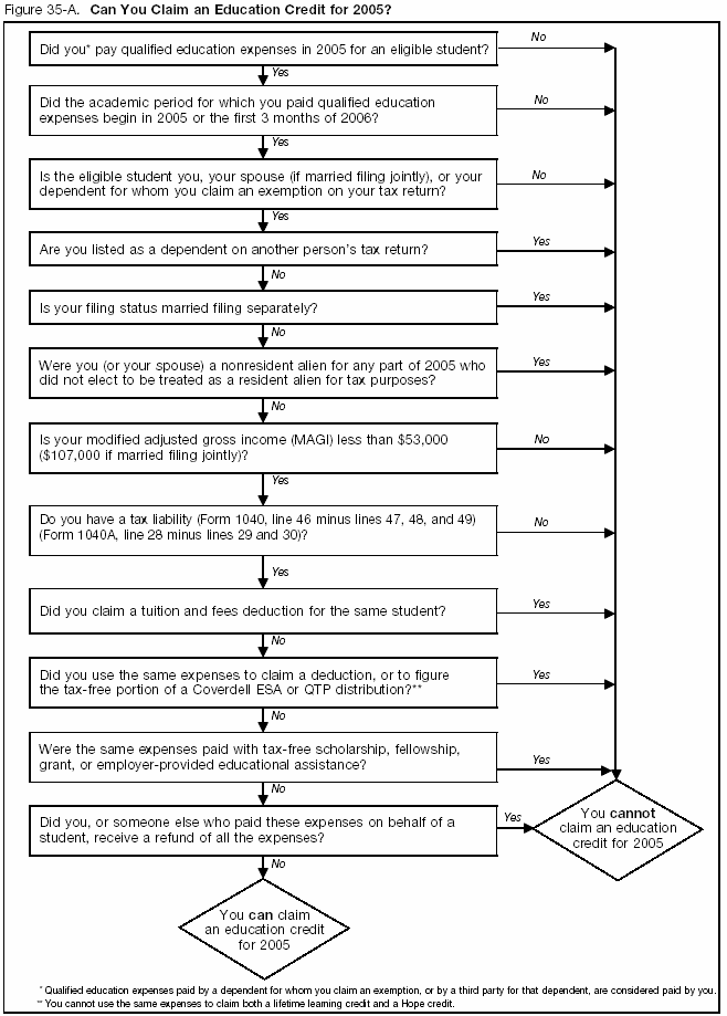 Figure 35-A Can you claim an education credit in 2005?