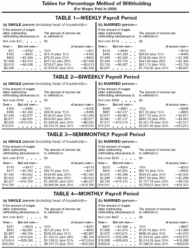 Income Tax  Withholding Percentage Tables