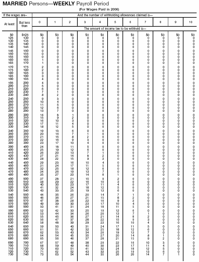 Income Tax Withholding Wage Bracket Tables (Married Persons---Weekly Payroll Period)