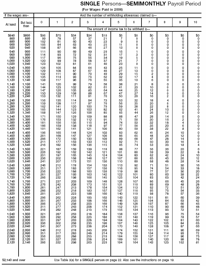 Income Tax Withholding Wage Bracket Tables (Single Perslons---Semimonthy Payroll Period (continued))