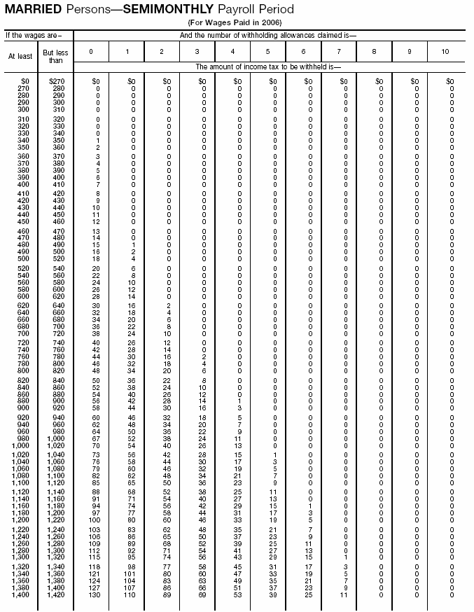 Income Tax Withholding Wage Bracket Tables (Married  Persons---Semimonthly Payroll Period)