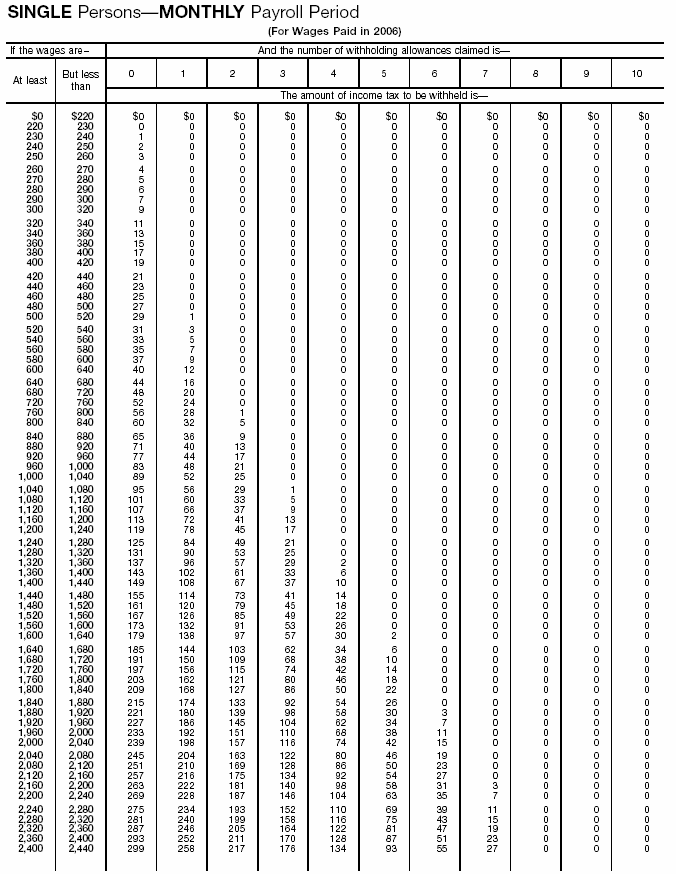 Income Tax Withholding Wage Bracket Tables (Single Perslons---Monthy Payroll Period)