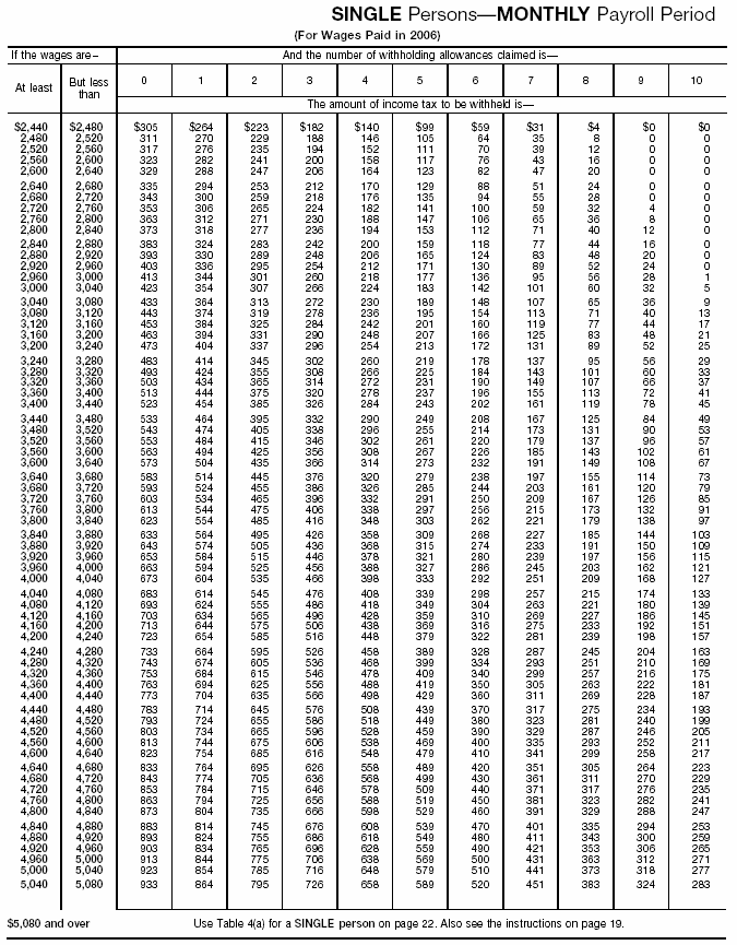 Income Tax Withholding Wage Bracket Tables (Single Perslons---Monthy Payroll Period (continued))