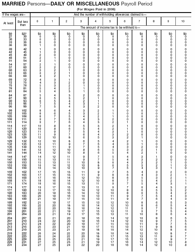 Income Tax Withholding Wage Bracket Tables (Married  Persons---Daily or Miscellaneous Payroll Period)