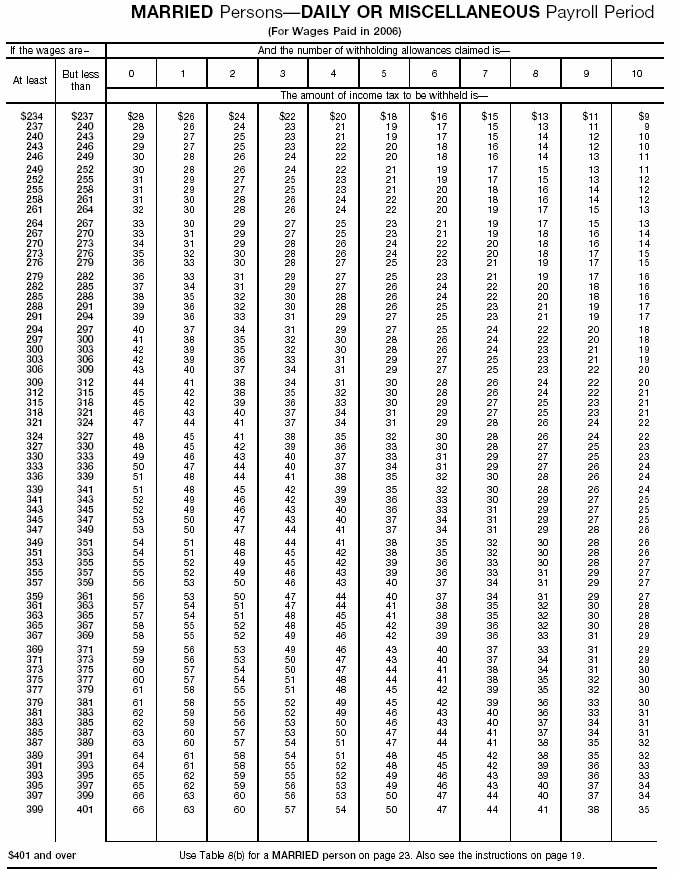 Income Tax Withholding Wage Bracket Tables (Married  Persons---Daily or Miscellaneous  Payroll Period (continued))