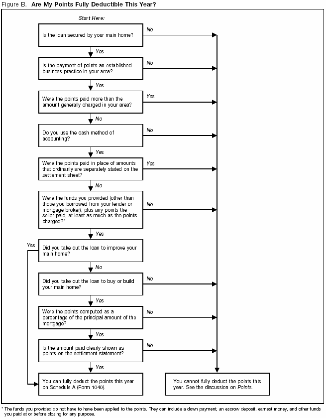 Figure B. Are My Points Fully Deductible This Year?