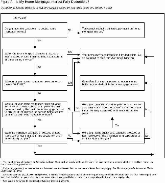 Figure A. Is My Home Mortgage Interest Fully Deductible?