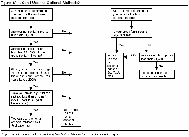 Figure 12–1. Can I Use the Optional Methods?