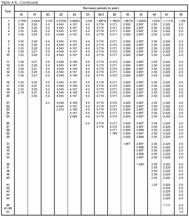 Table A-8 (continued)