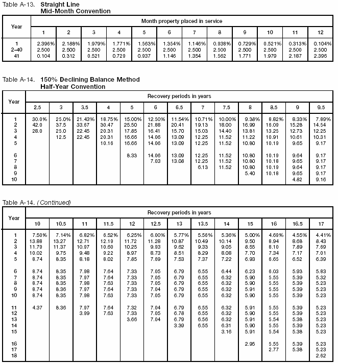 Table A-13, A-14 and A-14 (continued.1)