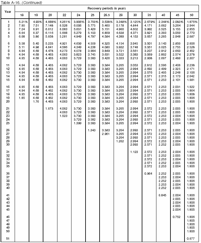 Table A-16 (continued)