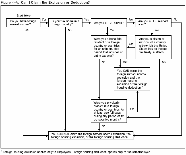 Figure 4–A Can I Claim the Exclusion or Deduction?