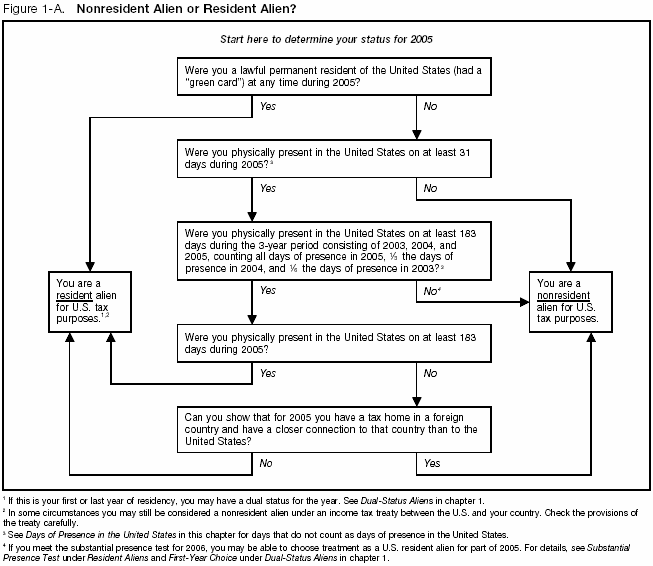 Figure 1-A Nonresident Alien or Resident Alien?