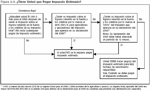 Figura 4-A. &iquest;Tiene Usted que Pagar Impuesto Estimado?
