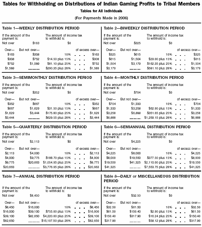 Indian Gaming Profits