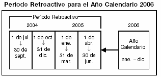 Per&iacute;odo Retroactivo para el A&ntilde;o Calendario 2005
