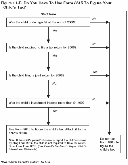 Figure 31-B. Do You Have To Use Form 8615 To Figure Your Child's Tax?
